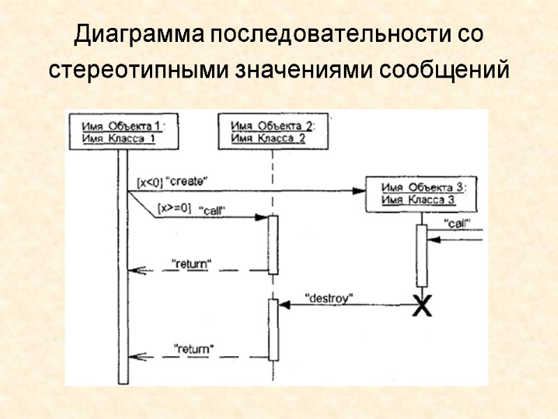 Диаграмма последовательности со стереотипными значениями сообщений